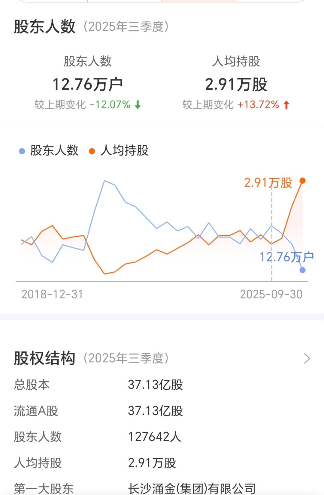 券商三季报里有玄机：根据券商板块三季报披露的信息，大多数券商股的股东人数继续呈下