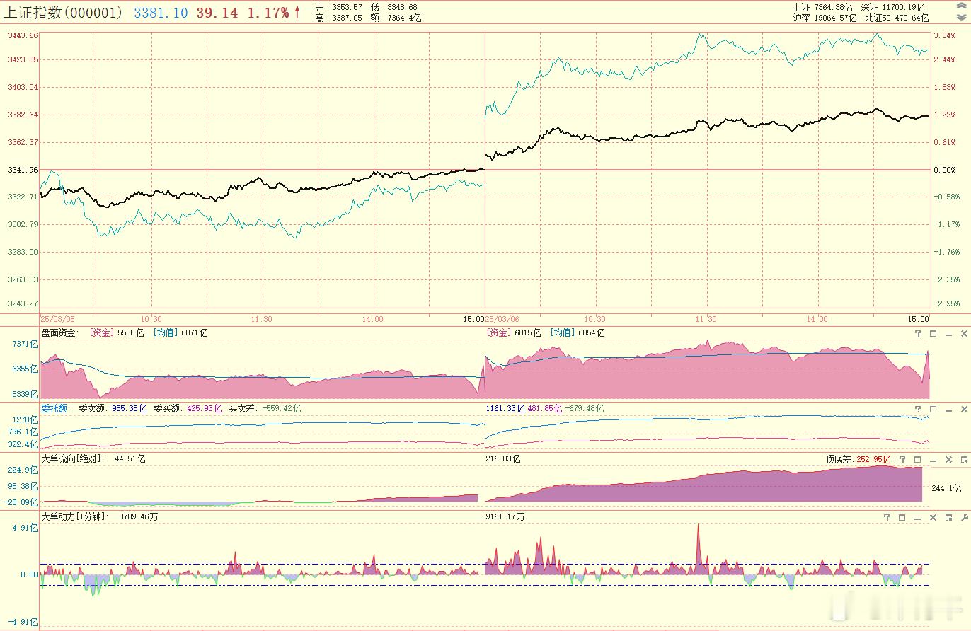 #老邓看盘# 【 2025/3/6 晚评】午后的盘面有些新变化，抛压继续加大，已