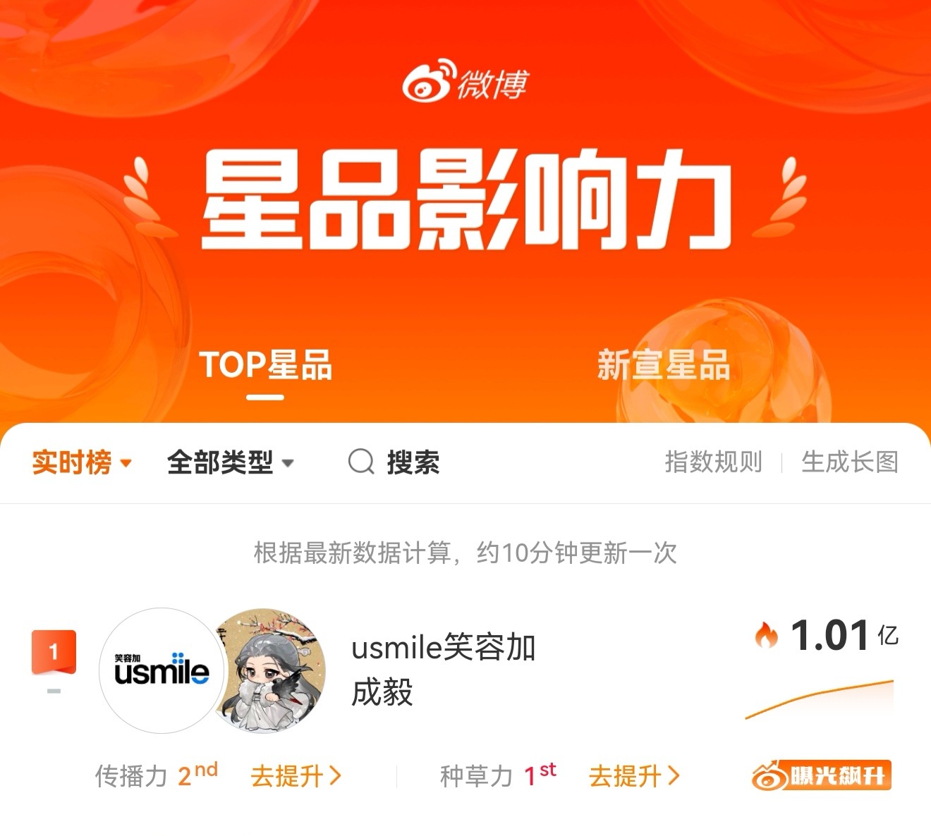 恭喜成毅usmile笑容加全球品牌代言人官宣一个小时，星品影响力以1.01亿登顶
