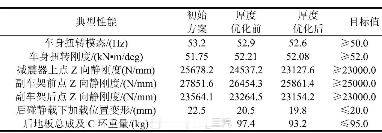 #小米su7# #biw# #megacasting# su7后车身的一些技术指