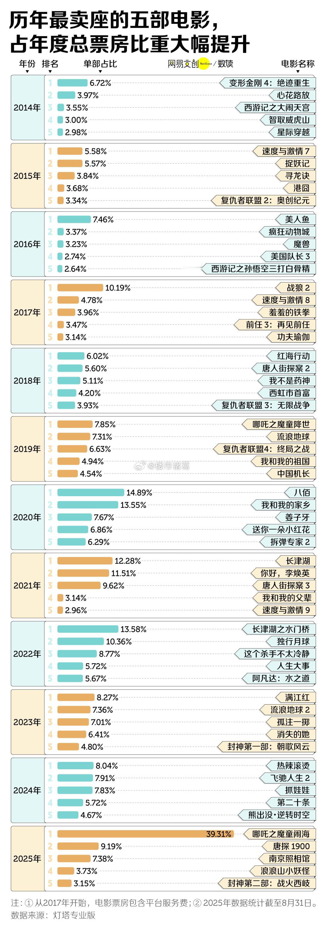 历年最卖座的五部电影，你都看过哪几部？[吃瓜] ​​​