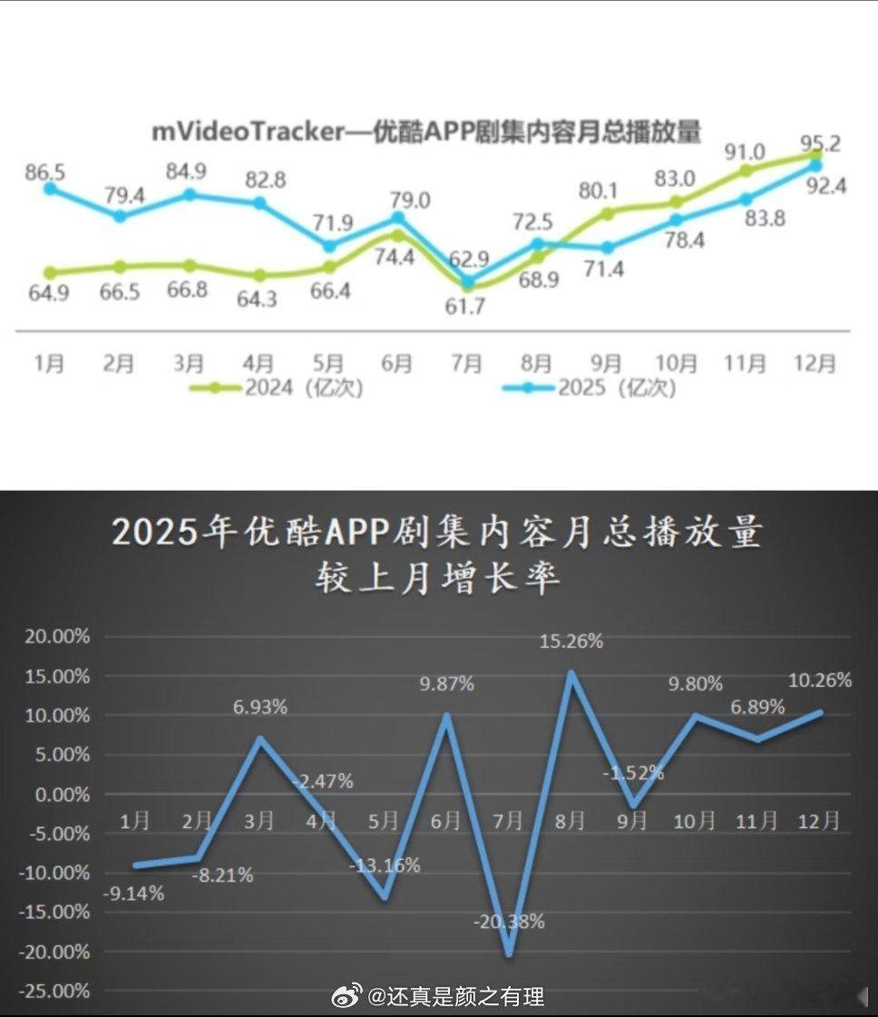 杨洋 凡人修仙传优酷25年月总播放量增长率第一！ 