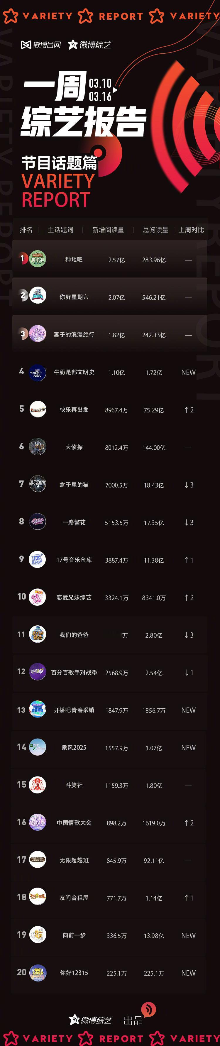 【3月10日-3月16日一周综艺报告】[浪]节目话题篇TOP 1:种地吧 [浪]