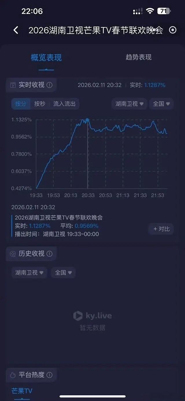 🥭小年夜cw全场收视率第一是雨凝的节目，国民度挺强的 