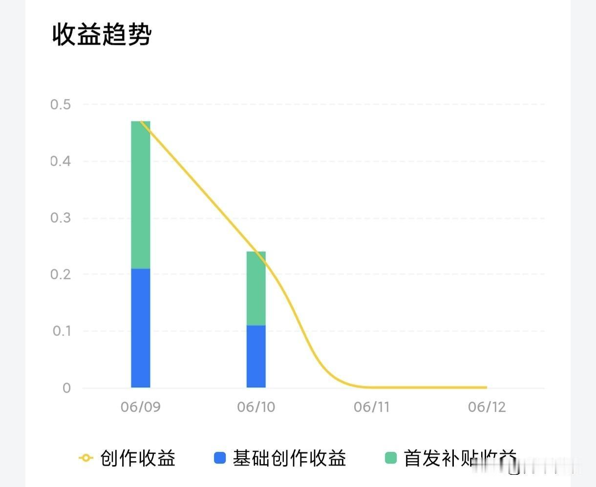不少人说头条首发补助下架了，实测后纠正大家：补助并未取消，只是审核更严格。
 