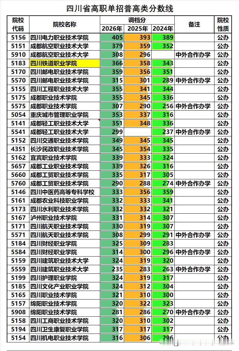 四川省2026年高职单招普高类录取分数线已出炉，和前两年相比，还是有一定规律的：