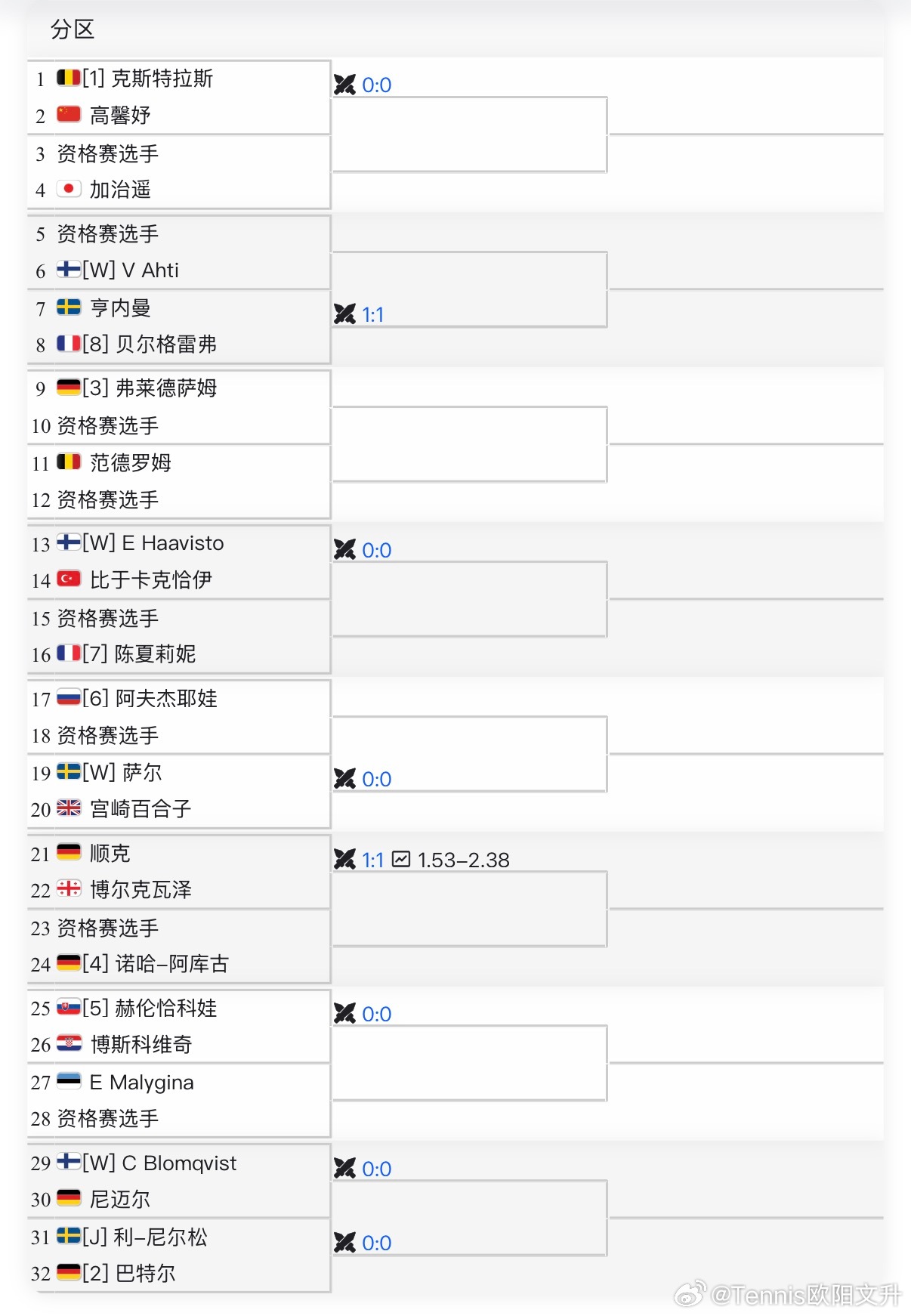 🔵W75赫尔辛基女单正赛签表🇨🇳高馨妤vs【1】🇧🇪克斯特拉斯你高姐一