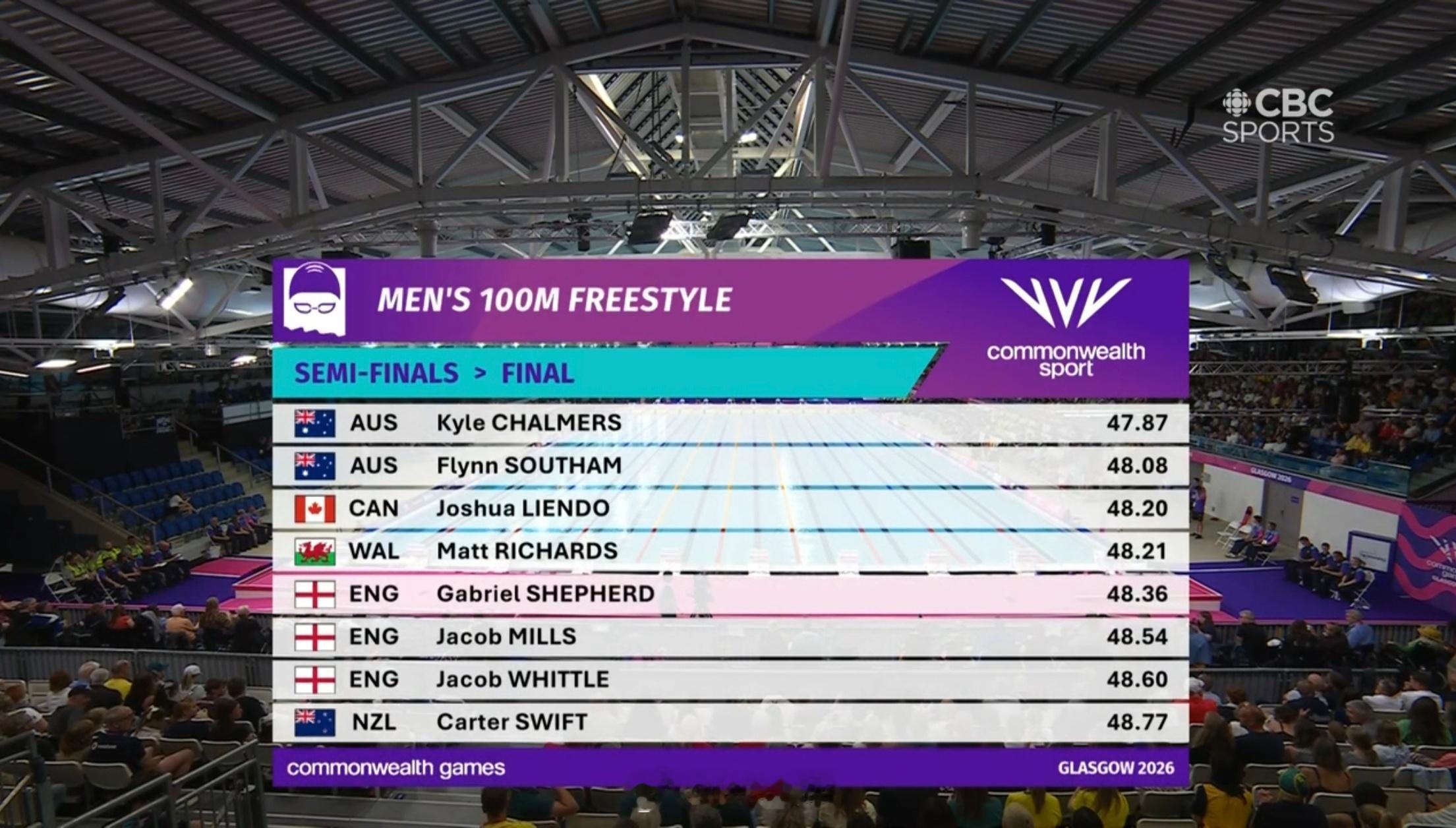 英联邦运动会 男100自半决赛🇦🇺老查 47.87🇦🇺Flynn Sou