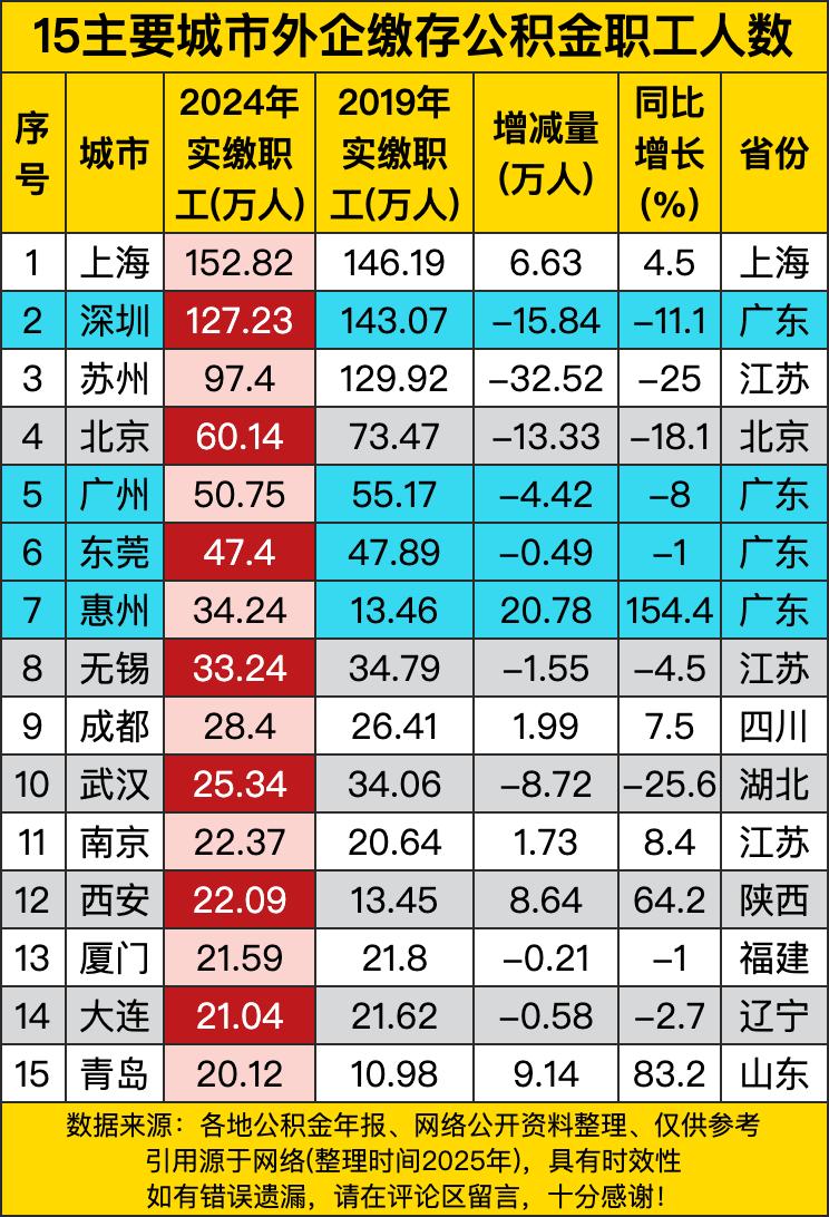 上海那可真是一枝独秀，2024年实缴职工有152.82万人，比2019年还增加了