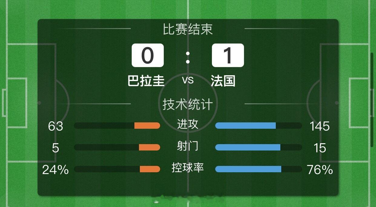 比赛结束，最终凭借姆巴佩的进球，法国1-0战胜巴拉圭成功挺进下一轮！今天的比赛已