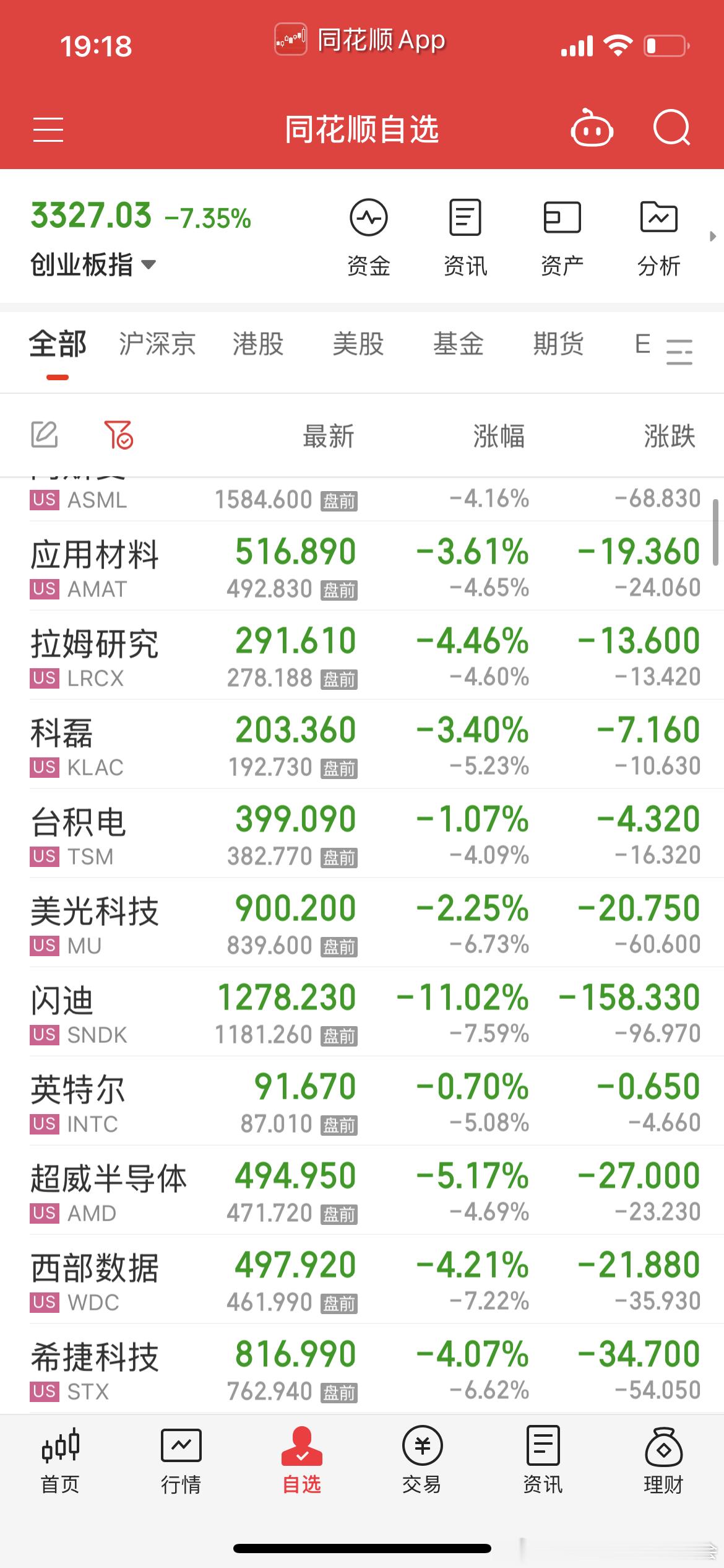 美股盘前已经不理智了。还有科技仓位的，包括我自己都还有点存储没走成，互相抱抱吧，