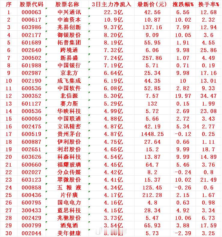 8月22日，前3天主力资金大幅买入的30名单！序 名称 3日主力净流入1 中兴 