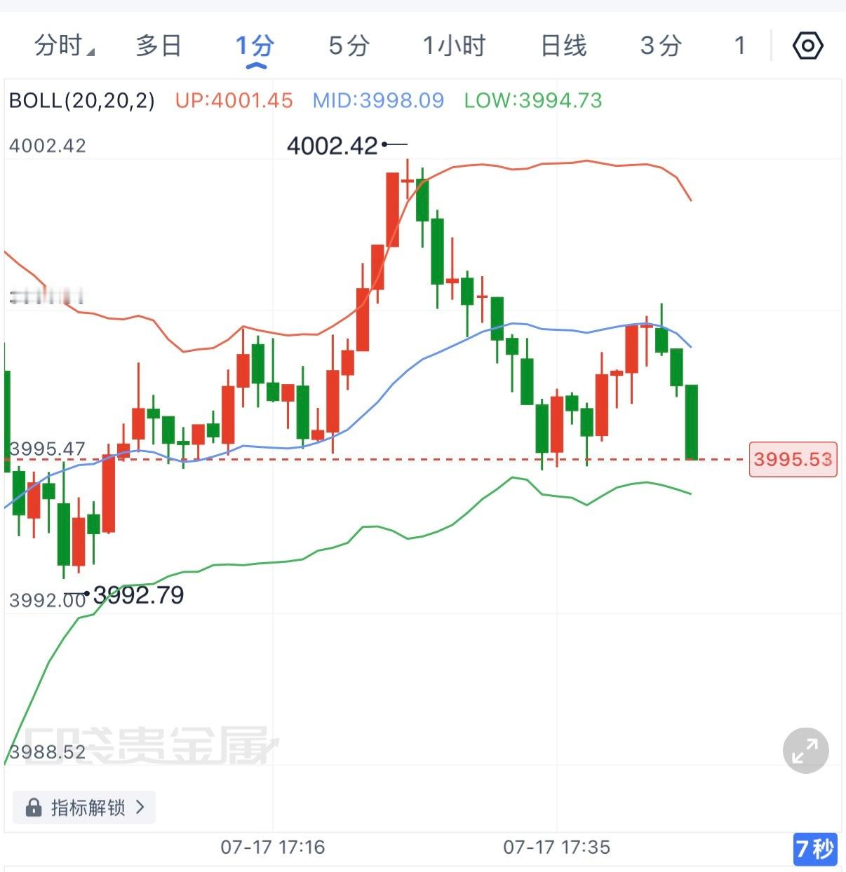 现价3995可以继续轻苍哆，上方看4005。现货黄金黄金金价