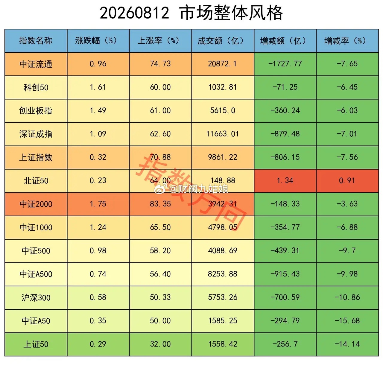 主力连续6日减空，累计超过20000手 大盘低开高走收红盘。上证指数涨0.32%