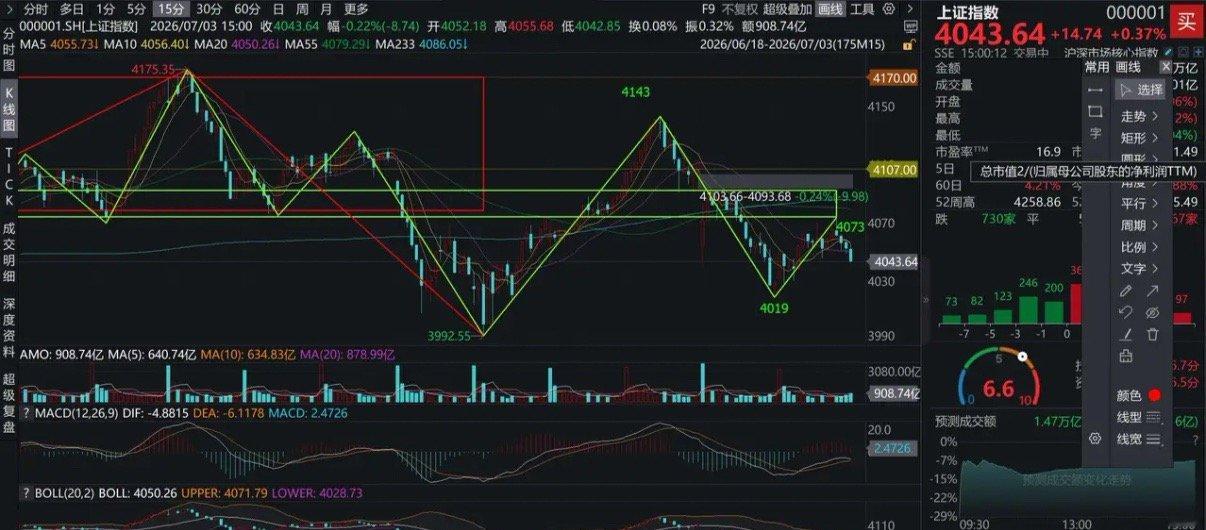 今天大盘冲高至4073.88点，刚好触及图表绿色中枢下沿，随后直接承压回落。下周