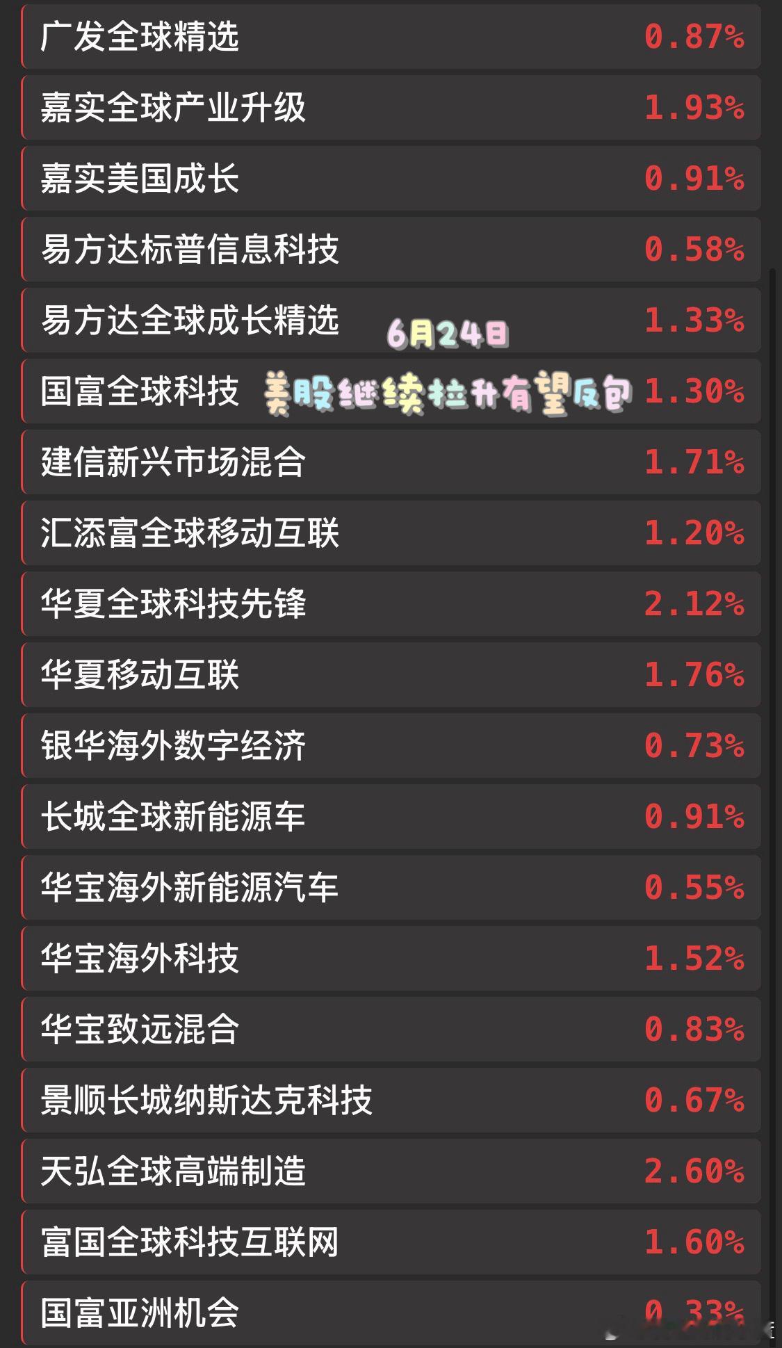 美股继续拉升有望反包。 