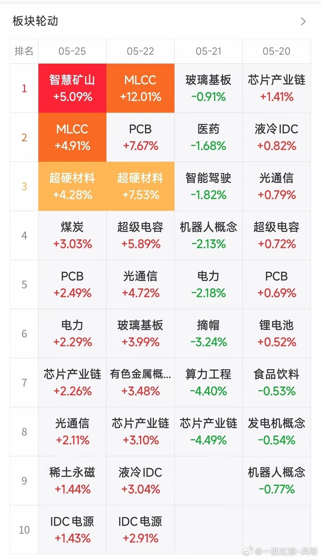 2026.5.25  板块及核心个股（涨停 + 资金 + 消息共振）1. 芯片产