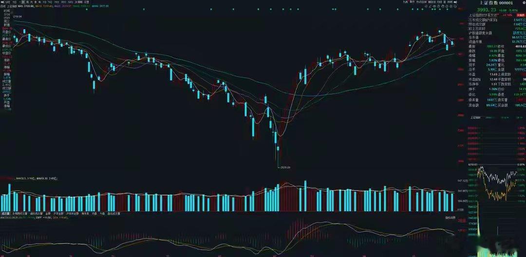 护盘资金进场！A股大盘现重要筑底信号！散户的苦日子快结束了！短暂反弹一天后，周三