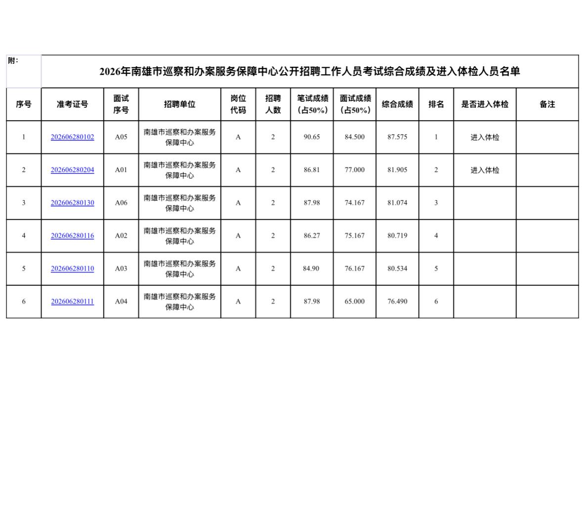 【广东韶关】南雄市巡察和办案服务保障中心2026年公开招聘工作人员考试综合成绩及