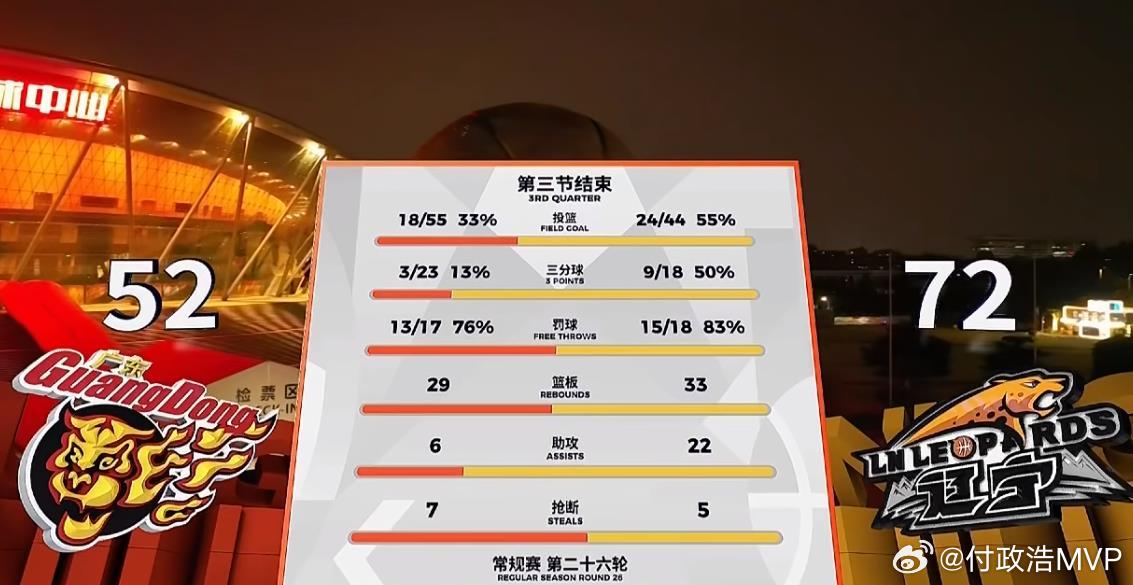 广东男篮VS辽宁男篮 三节战罢，广东男篮主场落后20分，毫无防守强度，任由辽篮各