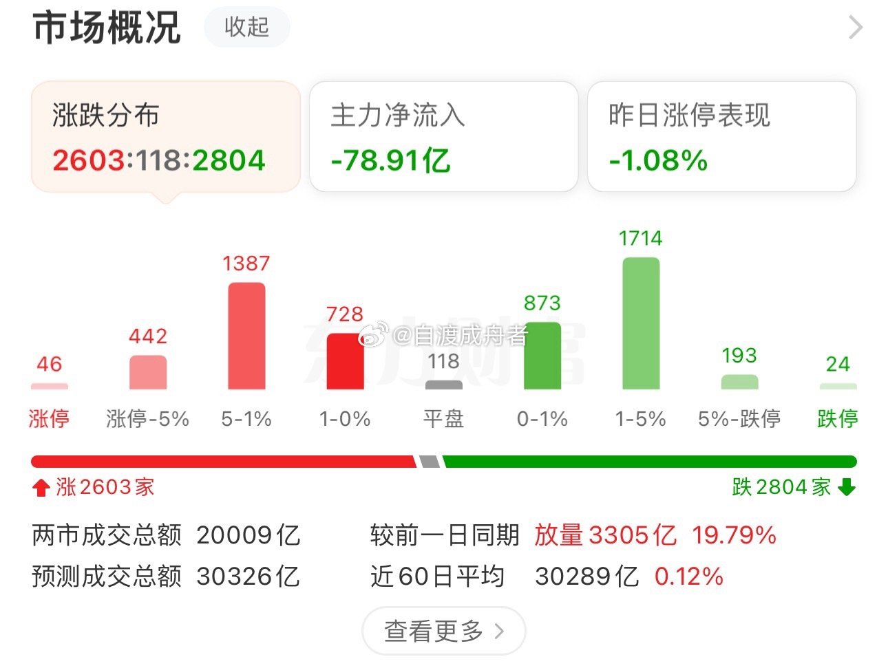 收盘了，截至午盘，上证指数涨0.62%，深证成指涨3.41%，创业板指涨5.2%