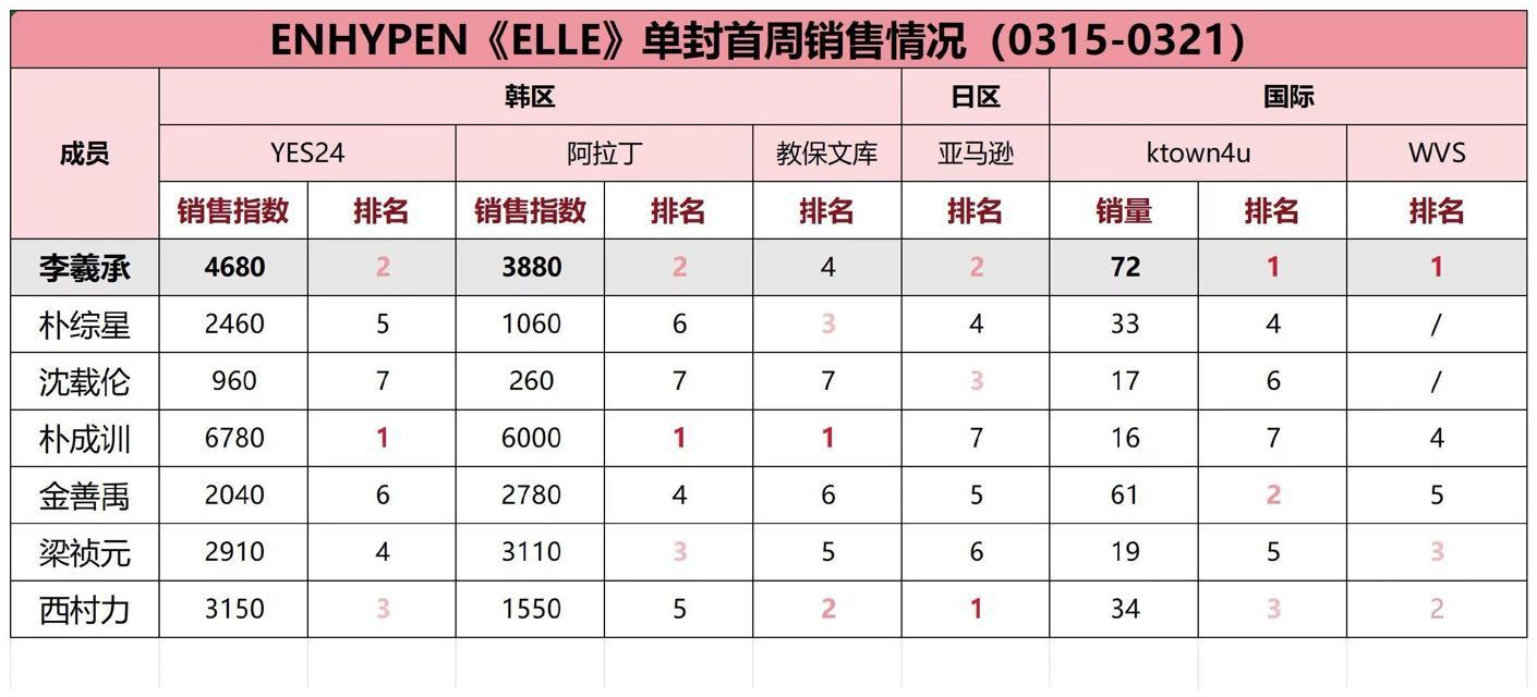 ELLE单封ENHYPEN首周销售情况📊 ​​​
