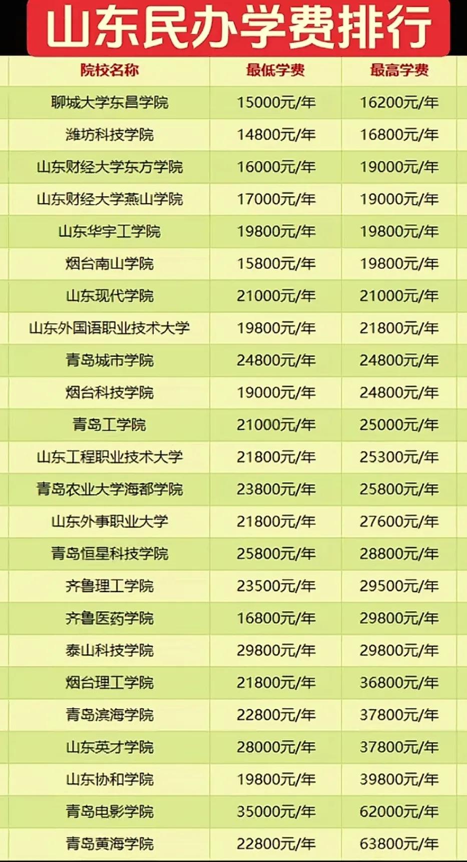 山东民办本科学费排行