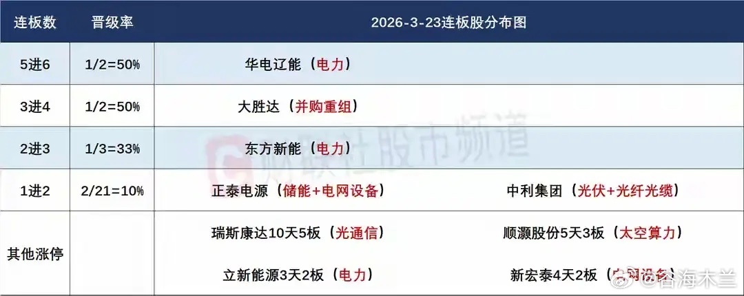 3月24日盘前预案：连续冰点后，美伊开启谈判，大盘或迎来情绪性修复！1、周一的市