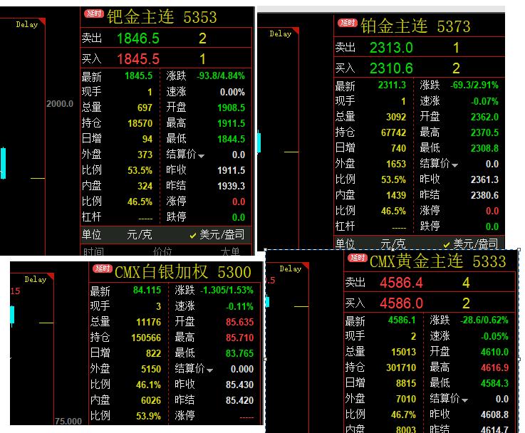 虽然昨日国际贵金属
价格大幅上涨，
多个品种创新高。
但是今日早上，集体
出现回