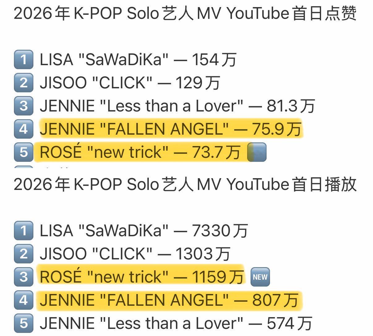 YouTube改版以后买广告对实际播放的效果直接翻百倍以前的广告就算不小心点进去