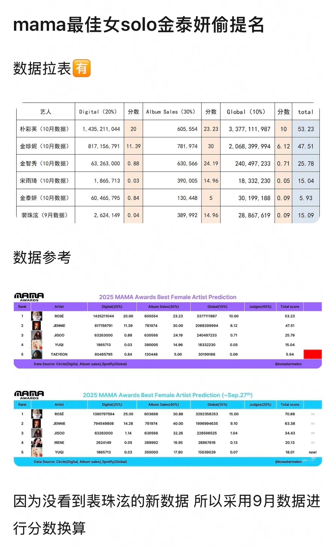 如何看待金泰妍偷裴珠泫的mama提名被扒？ ​​​