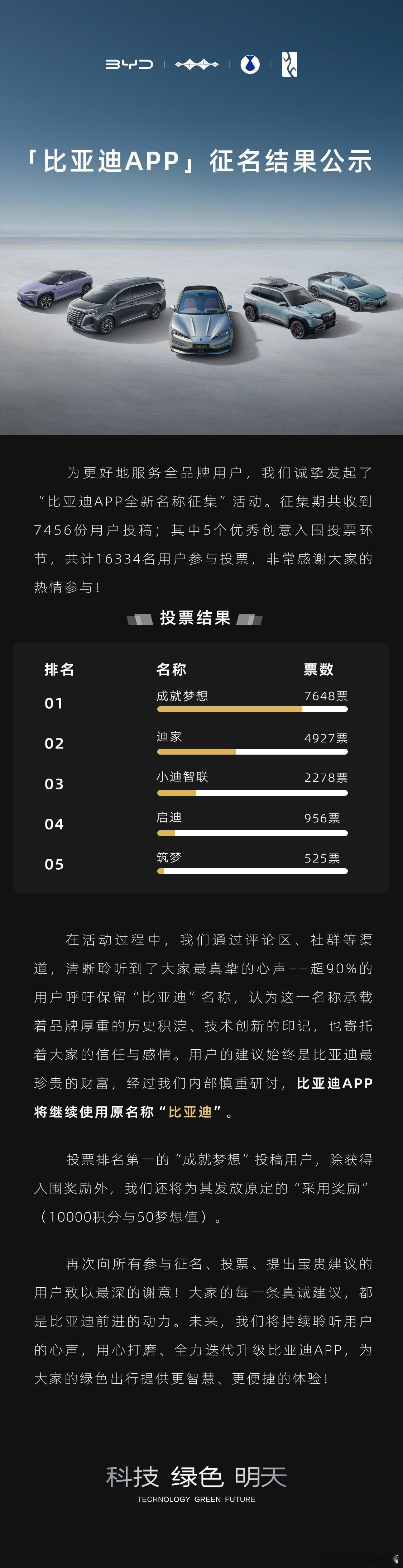 比亚迪App将继续使用原名称“比亚迪”8月9日，历时21天，比亚迪App合并后发