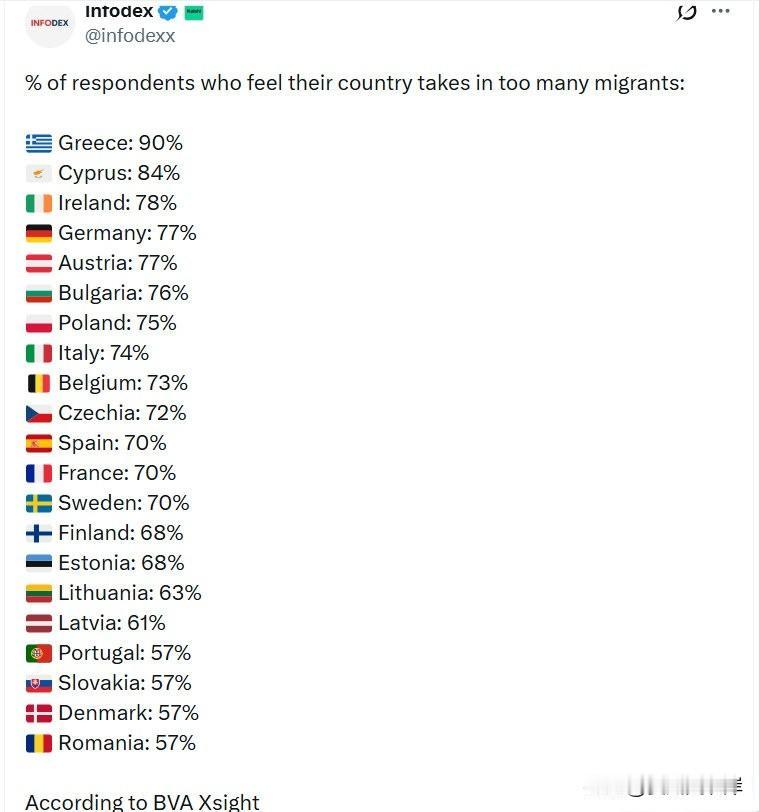 认为本国“接收了过多移民”的受访者比例：

希腊：90%

塞浦路斯：84%
