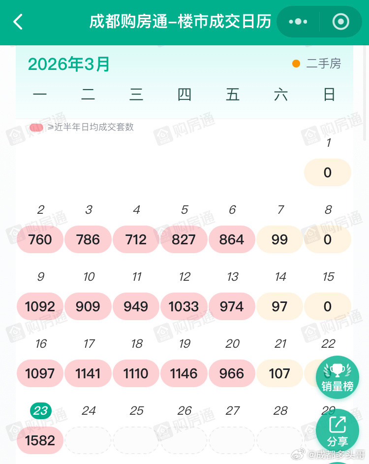成都今日二手房成交1564套，再创新高。相比之下，今日新房仅成交189套，差距太