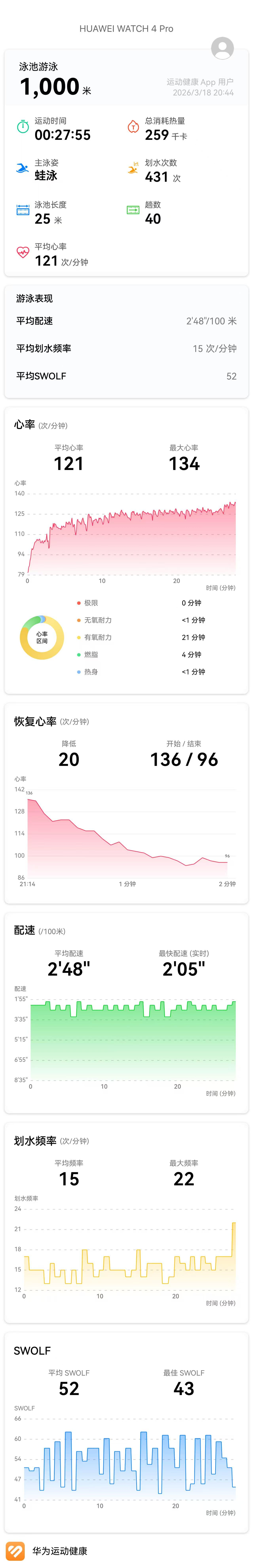 今天蛙泳1000米取得了一个小突破，游进了27分钟这个档次，中途无休息，无停表。