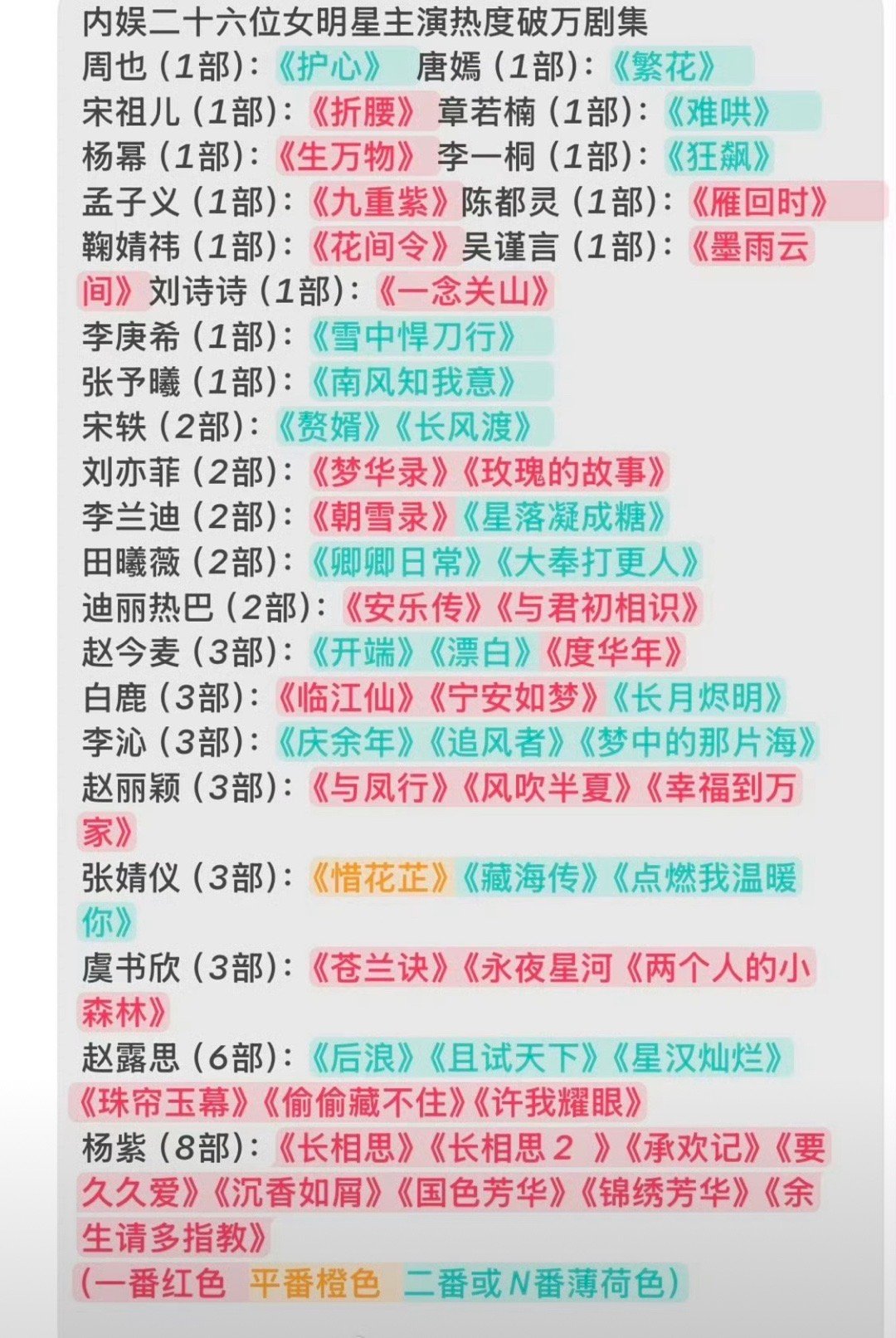 内娱26位女演员热度破万剧集，你们看过哪些？[思考] ​​​