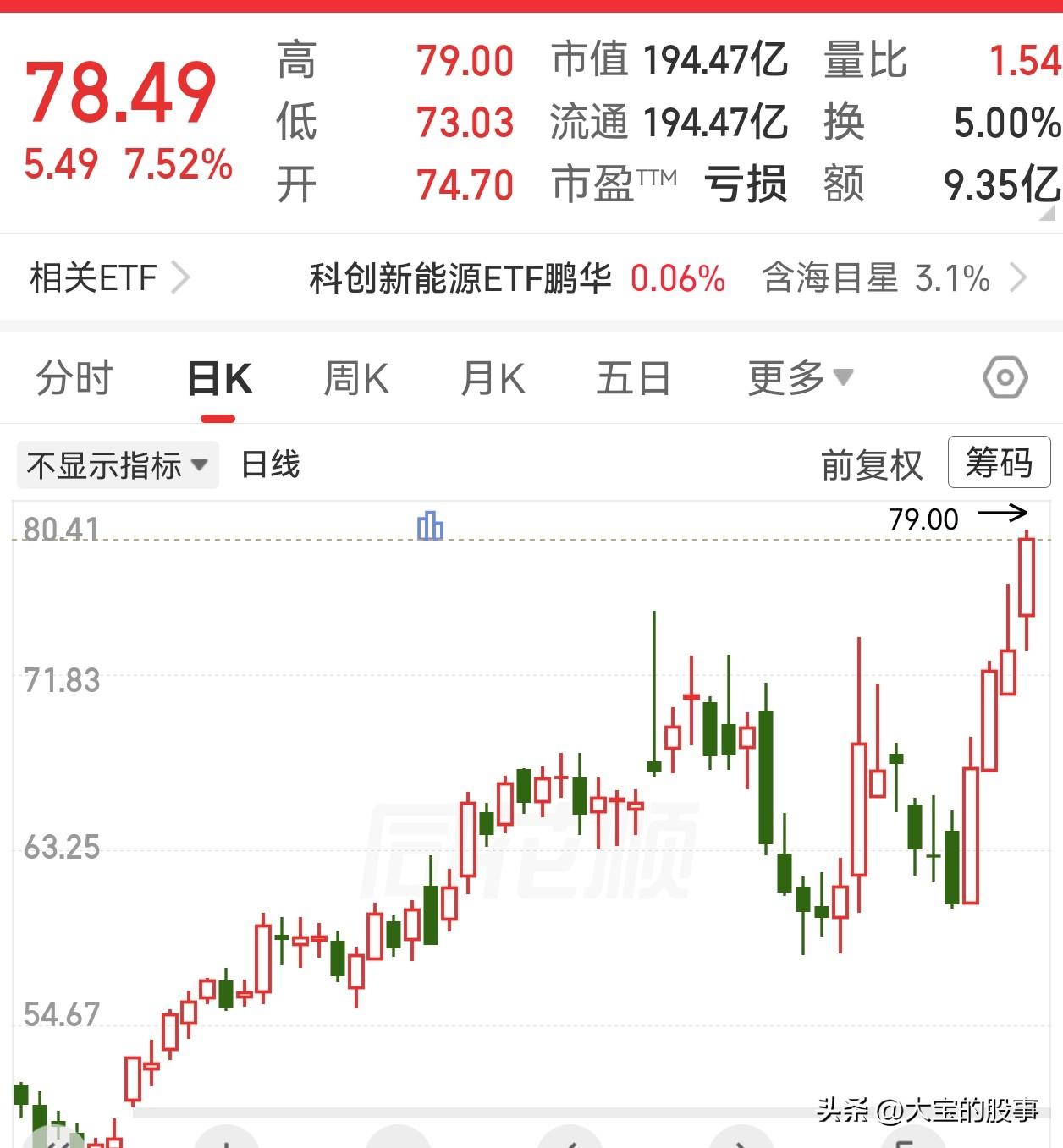 这个算是突破了吗？

这个标的前面分析过，老粉丝一定知道是那个，昨天很多炒作玻璃
