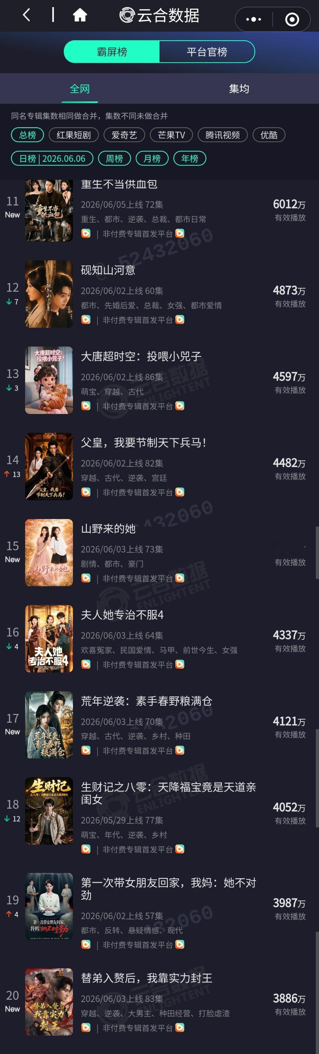 6.6云合微短剧播放量1️⃣苏太太高调离婚了，1.56亿（第四日）其中三天破亿，