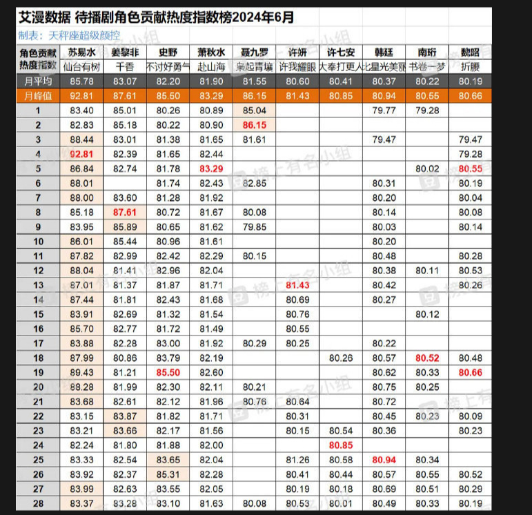 总结下整个6月份，所有待播剧的角色期待情况邓为的苏易水遥遥领先最高值居然达到了9