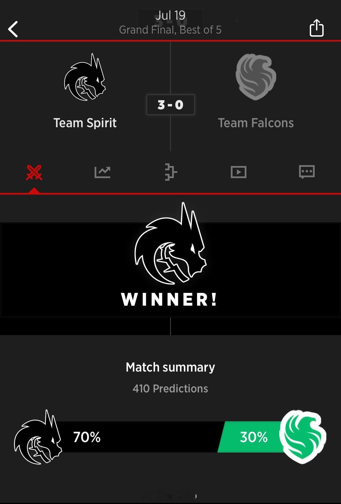 Spirit 3:0 完胜 Falcons获得EWC电竞世界杯2025年DOTA