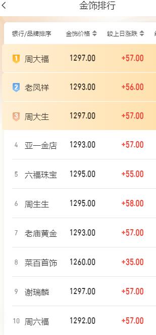 黄金现在价格怎么看?
随着外盘金价的大幅飙升，
今日国内品牌黄金
纷纷上调销售价