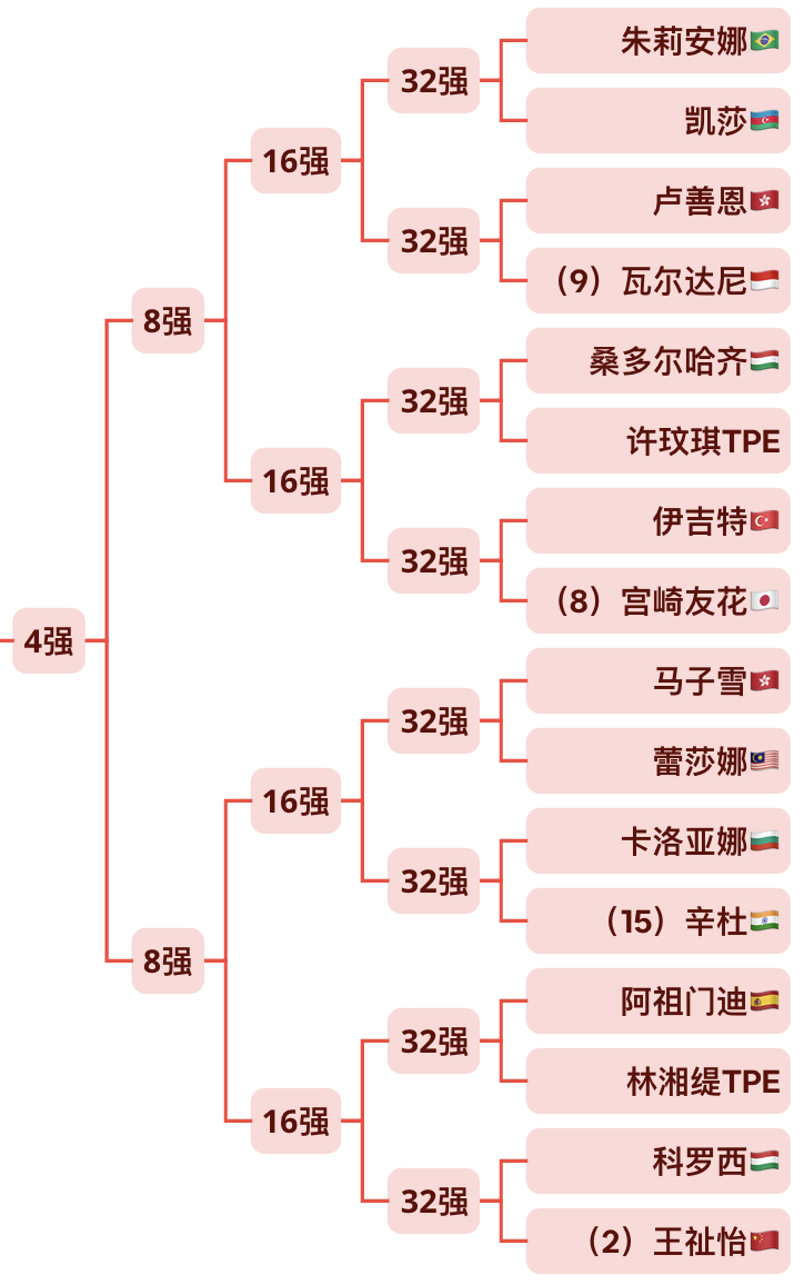 谁能从这个女单1/4区中突围[举手] ​​​