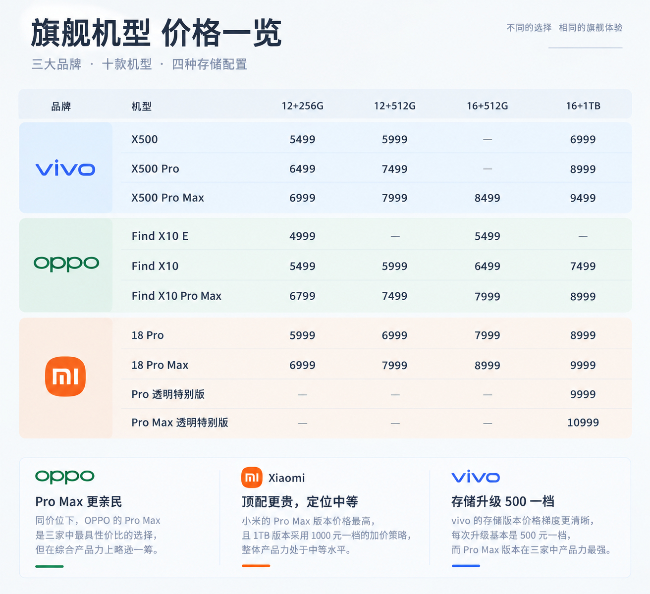 小米OPPOvivo定价对比 看完这几天三家旗舰的价格，真得先感叹一句：厂商都不