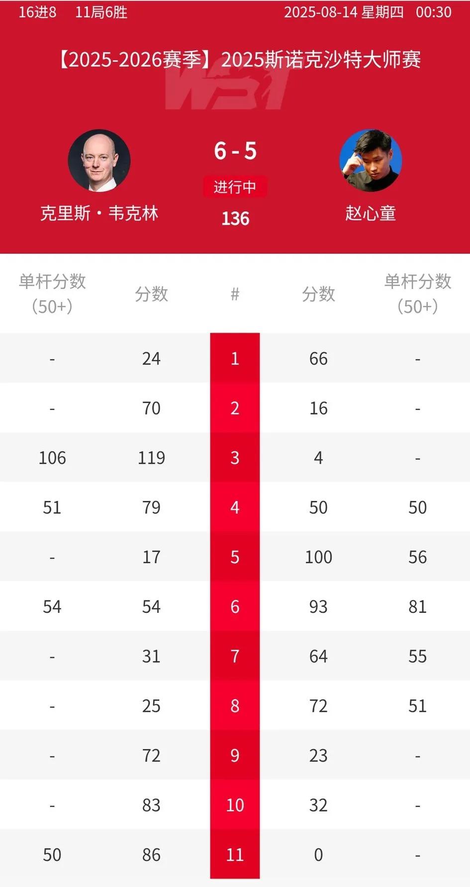 2025斯诺克沙特大师赛八强战，八场比赛有4场通过决胜局决出胜负，中国球员占据3
