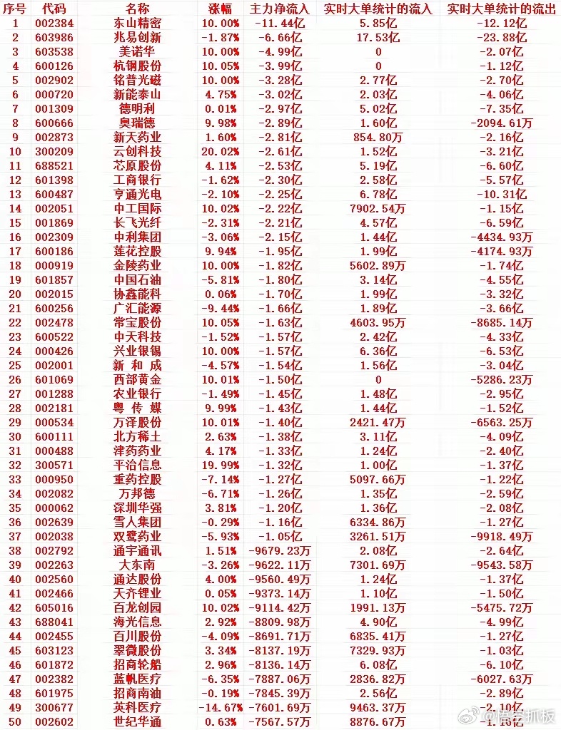 4月8号上午盘，主力资金大幅流出个股名单1 002384 东山精密 10.00%
