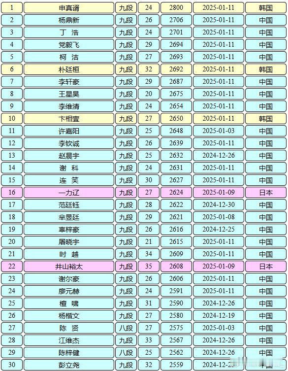 围棋职业棋手等级分  没有朴、卞的拖累2800总是要来的 