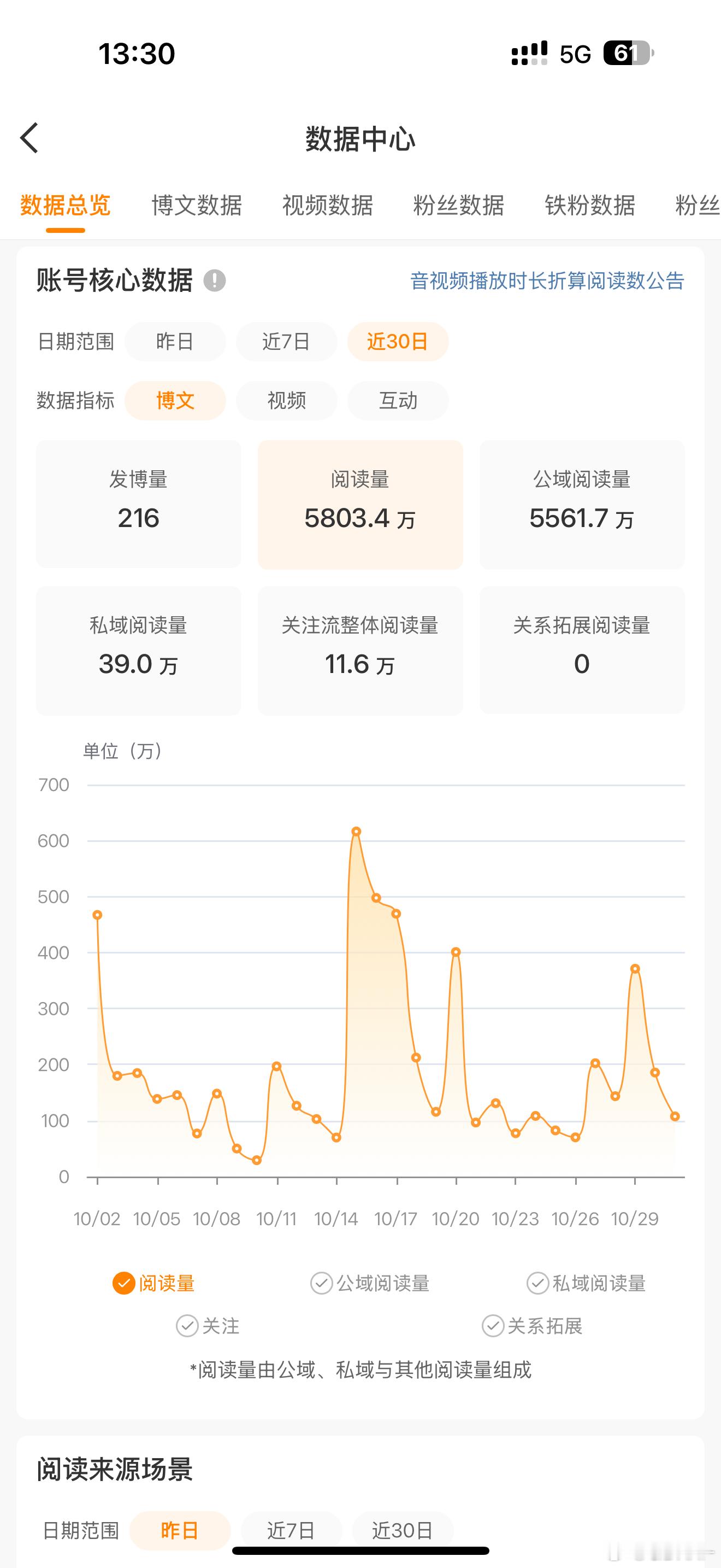 关系扩展阅读量是什么，为什么我是0[疑问] ​​​