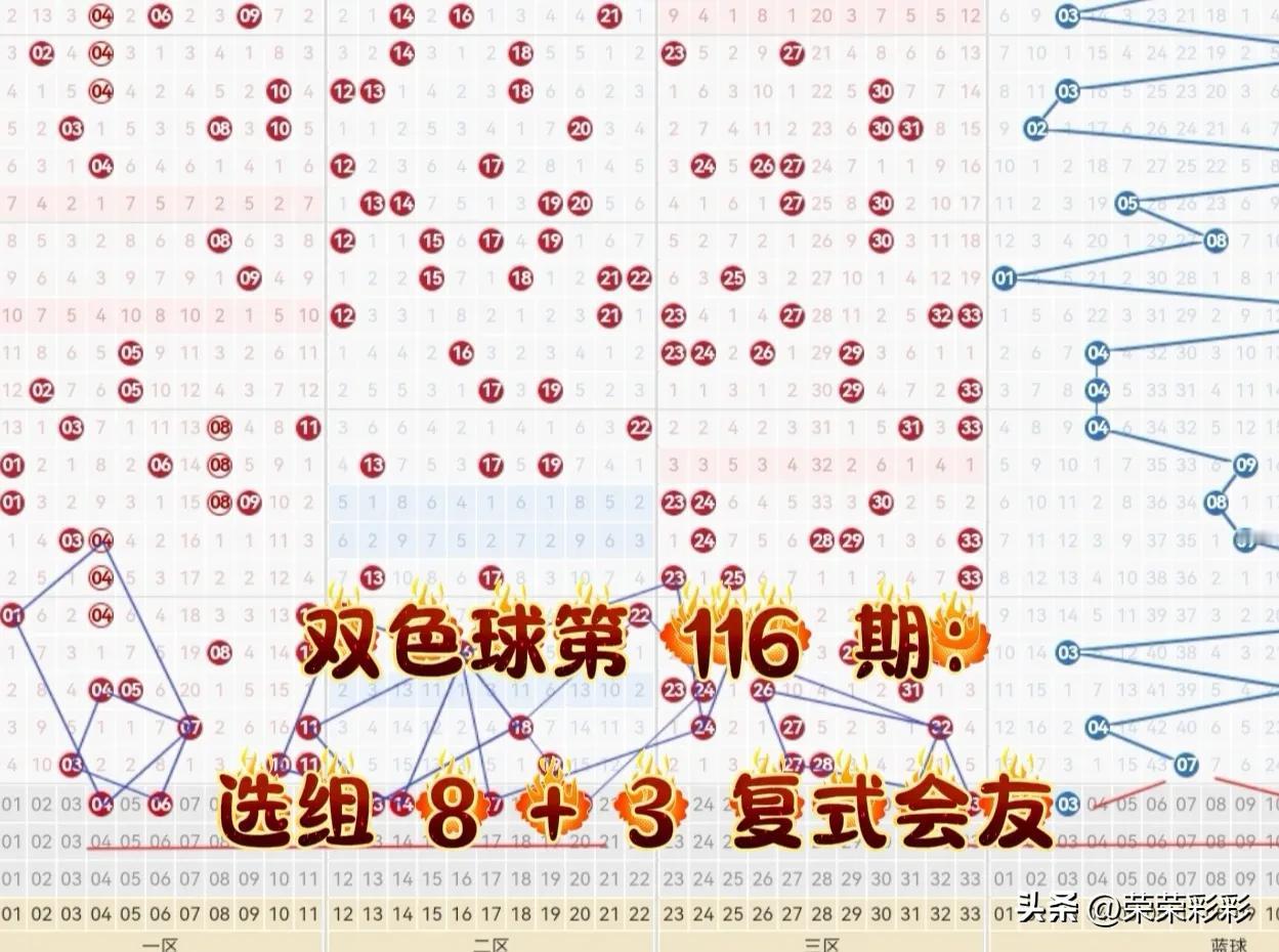 双色球第 116 期：选组 8 + 3 复式会友。
上期复式会友选中一枚红球号 