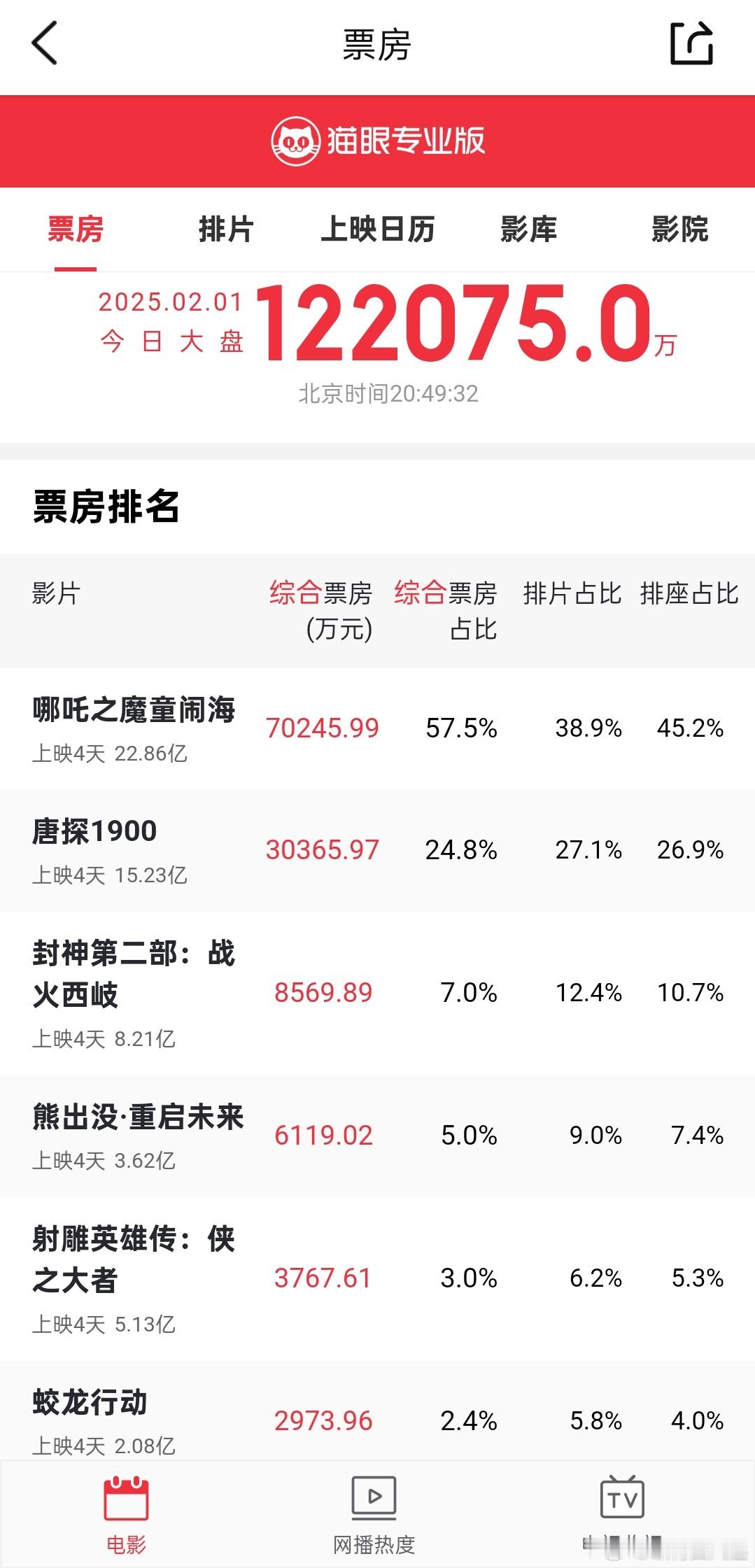 哪吒2 单日票房再创新高，单日突破7亿，「熊出没」有开始逆袭的势头。今年春节档竞