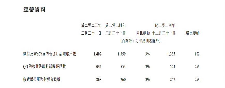 微信月活首次突破14亿据报道，微信及WeChat合并月活跃用户数达14.02亿。